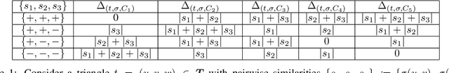 Figure 2 for Active Learning with Positive and Negative Pairwise Feedback