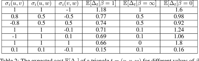 Figure 4 for Active Learning with Positive and Negative Pairwise Feedback