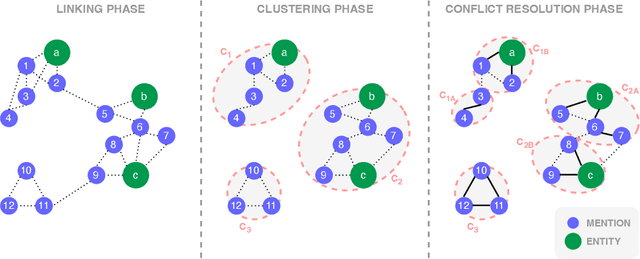 Figure 3 for NASTyLinker: NIL-Aware Scalable Transformer-based Entity Linker