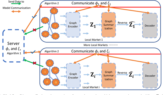 Figure 2 for Personalized Federated Domain Adaptation for Item-to-Item Recommendation
