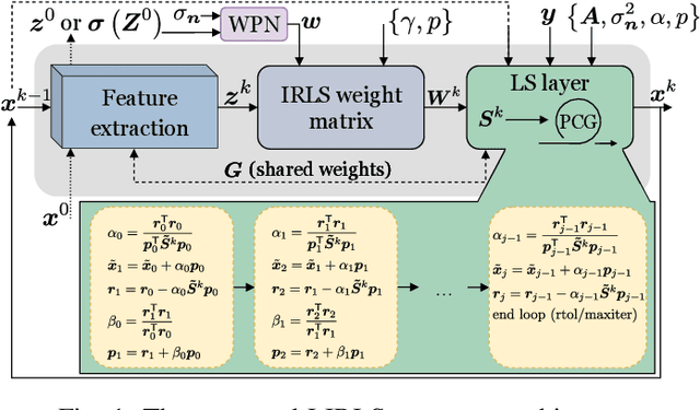 Figure 1 for Iterative Reweighted Least Squares Networks With Convergence Guarantees for Solving Inverse Imaging Problems