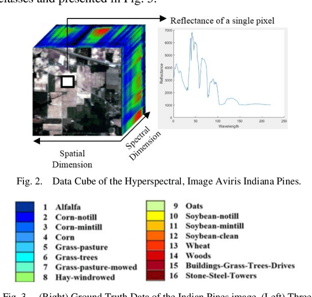 Figure 2 for A Novel Approach for Dimensionality Reduction and Classification of Hyperspectral Images based on Normalized Synergy