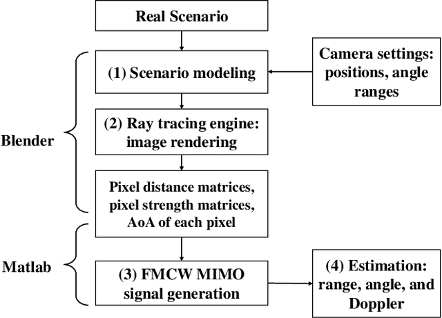 Figure 1 for A Blender-based channel simulator for FMCW Radar