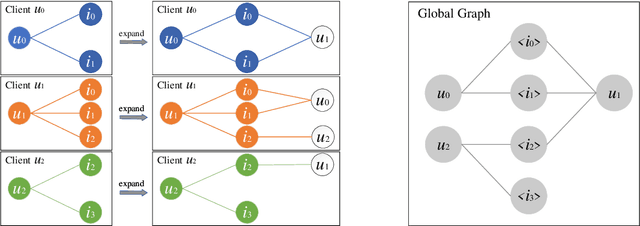 Figure 1 for GNN4FR: A Lossless GNN-based Federated Recommendation Framework
