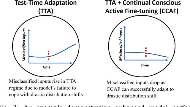 Figure 3 for Continual Conscious Active Fine-Tuning to Robustify Online Machine Learning Models Against Data Distribution Shifts