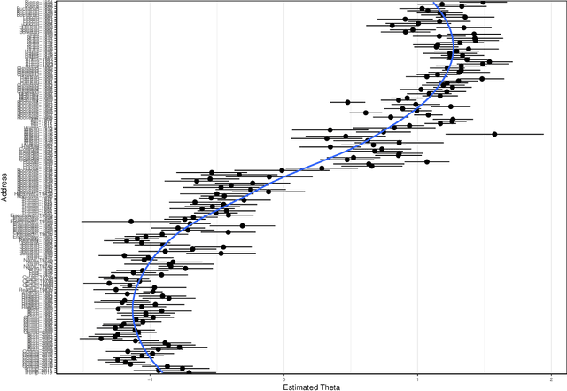 Figure 2 for CommunityFish: A Poisson-based Document Scaling With Hierarchical Clustering