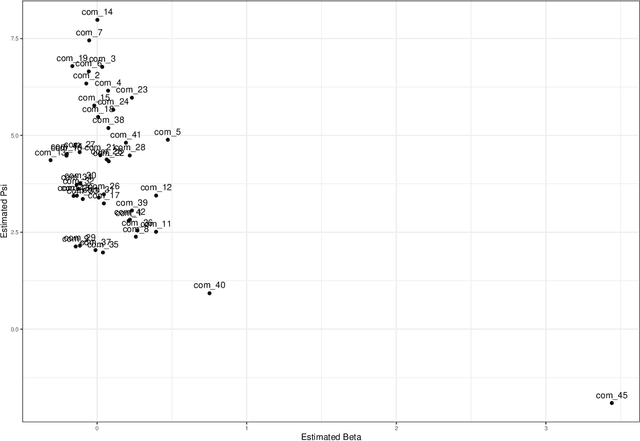 Figure 3 for CommunityFish: A Poisson-based Document Scaling With Hierarchical Clustering