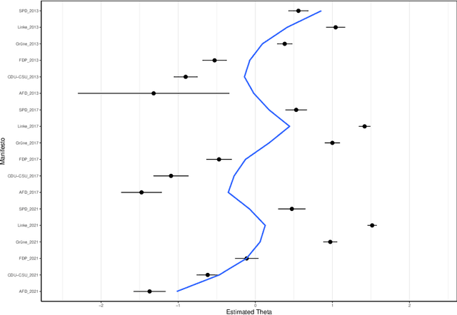 Figure 4 for CommunityFish: A Poisson-based Document Scaling With Hierarchical Clustering