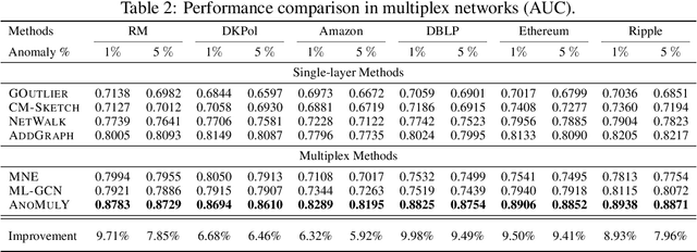 Figure 3 for Anomaly Detection in Multiplex Dynamic Networks: from Blockchain Security to Brain Disease Prediction