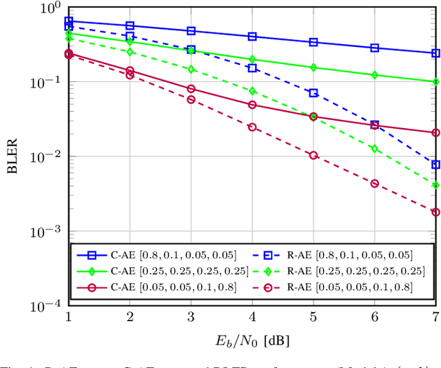 Figure 4 for Rateless Autoencoder Codes: Trading off Decoding Delay and Reliability