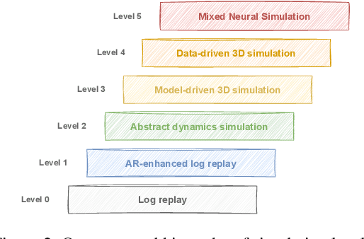 Figure 3 for From Model-Based to Data-Driven Simulation: Challenges and Trends in Autonomous Driving