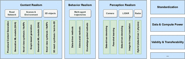 Figure 4 for From Model-Based to Data-Driven Simulation: Challenges and Trends in Autonomous Driving