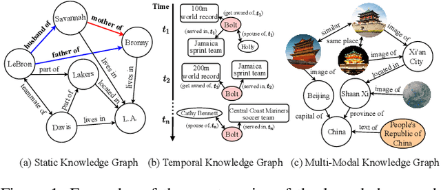 Figure 1 for Reasoning over Different Types of Knowledge Graphs: Static, Temporal and Multi-Modal