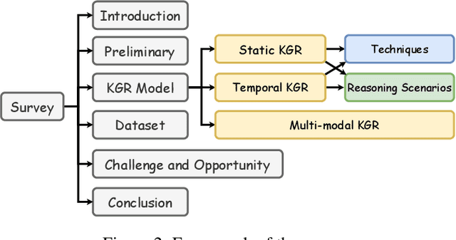 Figure 3 for Reasoning over Different Types of Knowledge Graphs: Static, Temporal and Multi-Modal