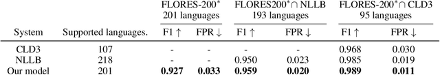 Figure 1 for An Open Dataset and Model for Language Identification