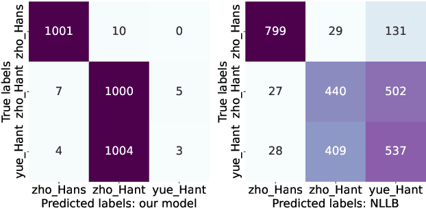 Figure 2 for An Open Dataset and Model for Language Identification