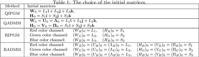 Figure 1 for Quasi Non-Negative Quaternion Matrix Factorization with Application to Color Face Recognition