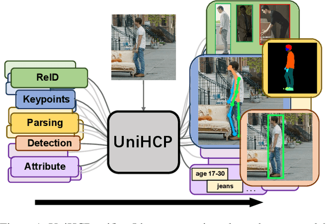Figure 1 for UniHCP: A Unified Model for Human-Centric Perceptions