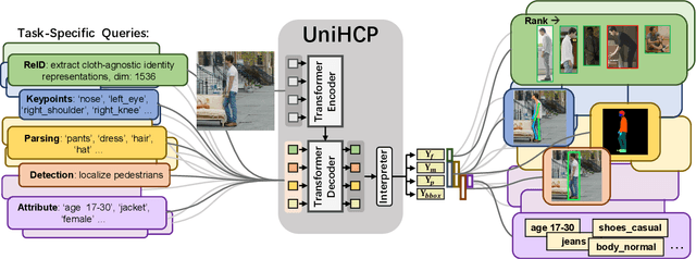 Figure 3 for UniHCP: A Unified Model for Human-Centric Perceptions