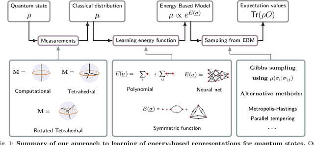 Figure 1 for Learning Energy-Based Representations of Quantum Many-Body States