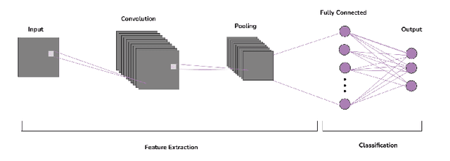 Figure 1 for A Quantum Convolutional Neural Network Approach for Object Detection and Classification