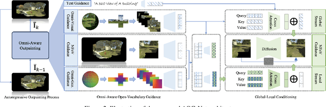 Figure 3 for Autoregressive Omni-Aware Outpainting for Open-Vocabulary 360-Degree Image Generation
