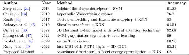 Figure 4 for Ricci flow-based brain surface covariance descriptors for Alzheimer disease