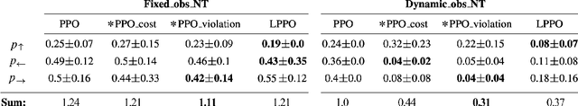 Figure 4 for Safe Deep Reinforcement Learning by Verifying Task-Level Properties