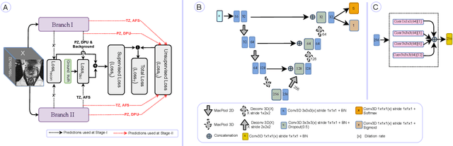 Figure 3 for PI-RADS v2 Compliant Automated Segmentation of Prostate Zones Using co-training Motivated Multi-task Dual-Path CNN