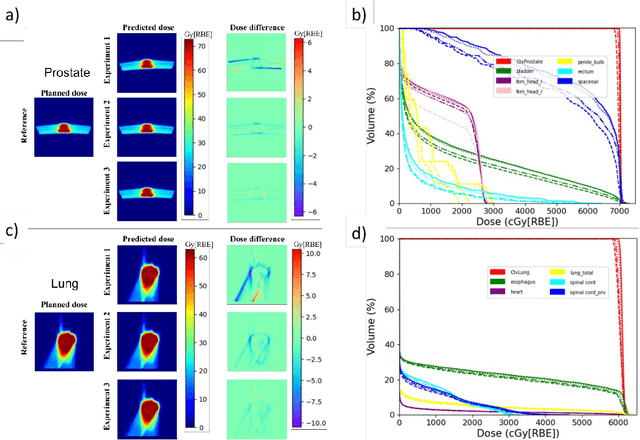 Figure 3 for Noisy probing dose facilitated dose prediction for pencil beam scanning proton therapy: physics enhances generalizability