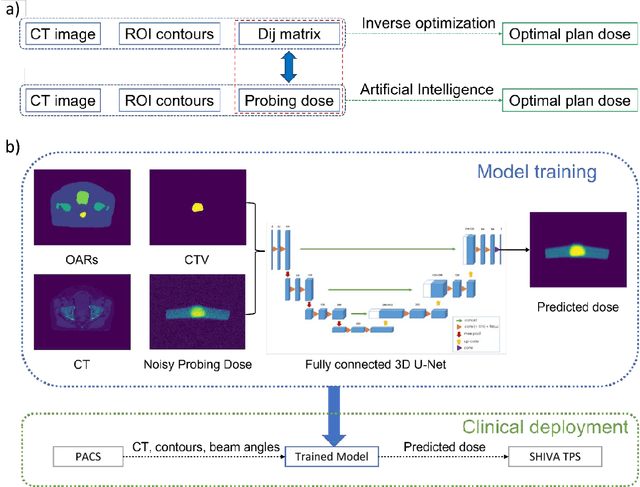 Figure 1 for Noisy probing dose facilitated dose prediction for pencil beam scanning proton therapy: physics enhances generalizability