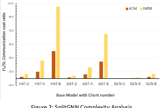 Figure 2 for SplitGNN: Splitting GNN for Node Classification with Heterogeneous Attention