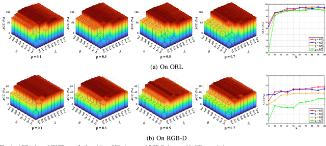 Figure 4 for Joint Projection Learning and Tensor Decomposition Based Incomplete Multi-view Clustering