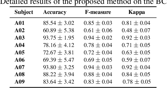 Figure 2 for Feature Reweighting for EEG-based Motor Imagery Classification