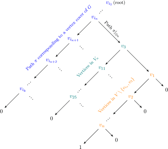 Figure 4 for Properly Learning Decision Trees with Queries Is NP-Hard