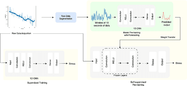 Figure 1 for Personalization of Stress Mobile Sensing using Self-Supervised Learning