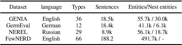 Figure 2 for Few-Shot Nested Named Entity Recognition