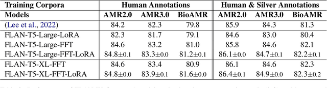 Figure 4 for AMR Parsing with Instruction Fine-tuned Pre-trained Language Models