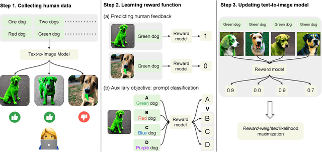 Figure 1 for Aligning Text-to-Image Models using Human Feedback