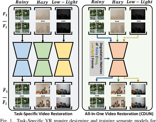 Figure 1 for Cross-Consistent Deep Unfolding Network for Adaptive All-In-One Video Restoration