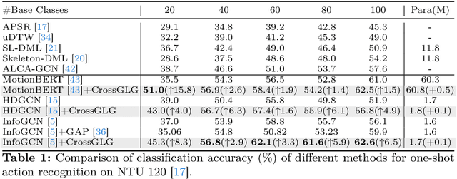 Figure 2 for CrossGLG: LLM Guides One-shot Skeleton-based 3D Action Recognition in a Cross-level Manner