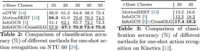 Figure 4 for CrossGLG: LLM Guides One-shot Skeleton-based 3D Action Recognition in a Cross-level Manner