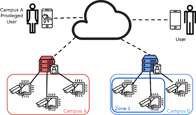 Figure 1 for Understanding Policy and Technical Aspects of AI-Enabled Smart Video Surveillance to Address Public Safety