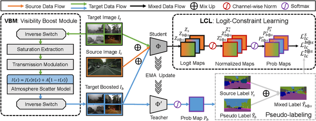 Figure 3 for VBLC: Visibility Boosting and Logit-Constraint Learning for Domain Adaptive Semantic Segmentation under Adverse Conditions