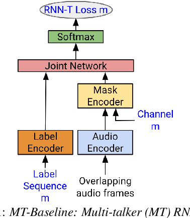 Figure 1 for Cascaded encoders for fine-tuning ASR models on overlapped speech