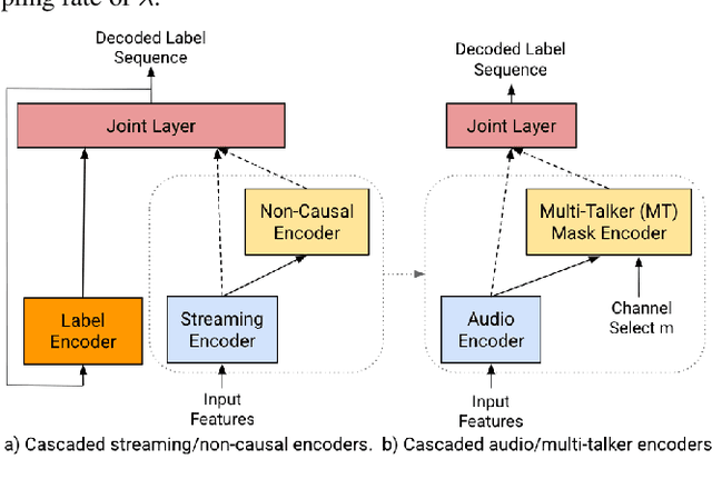 Figure 3 for Cascaded encoders for fine-tuning ASR models on overlapped speech