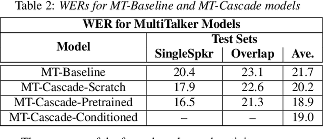 Figure 4 for Cascaded encoders for fine-tuning ASR models on overlapped speech