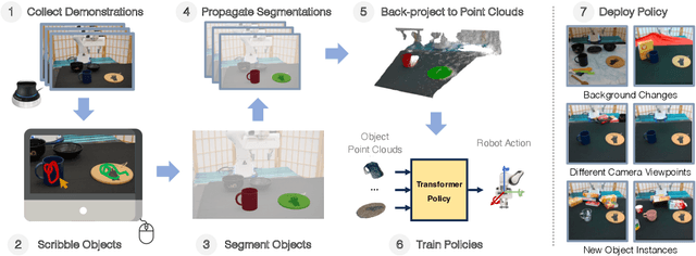 Figure 1 for Learning Generalizable Manipulation Policies with Object-Centric 3D Representations