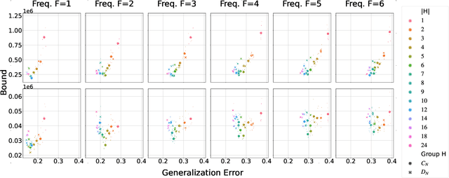 Figure 2 for A PAC-Bayesian Generalization Bound for Equivariant Networks