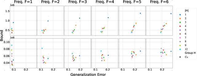 Figure 3 for A PAC-Bayesian Generalization Bound for Equivariant Networks